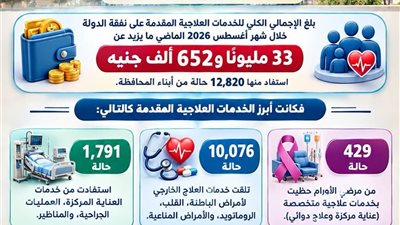 صحة المنيا تُعلن: أكثر من 33 مليون جنيه خِدمات علاجية على نفقة الدولة