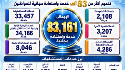  تقديم 83 ألف خدمة طبية وعلاجية في حملة «100 يوم صحة» 