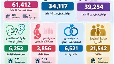172 ألفًا و955 مواطنًا استفادوا من المبادرات الرئاسية للصحة خلال أغسطس