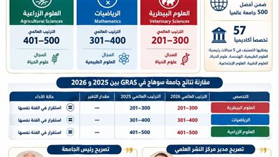 جامعة سوهاج ضمن أفضل 500 جامعة عالميًا في 3 تخصصات بتصنيف GRAS 2026