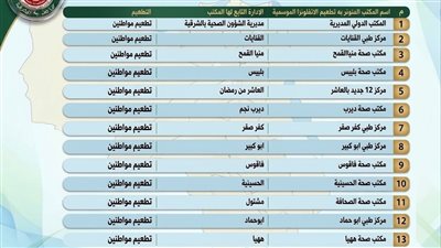 لقاح الإنفلونزا متوفر في 13 مركزًا بالشرقية
