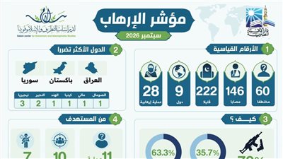 مركز سلام التابع لدار الإفتاء يصدر المؤشر الشهري للإرهاب عن سبتمبر 2026